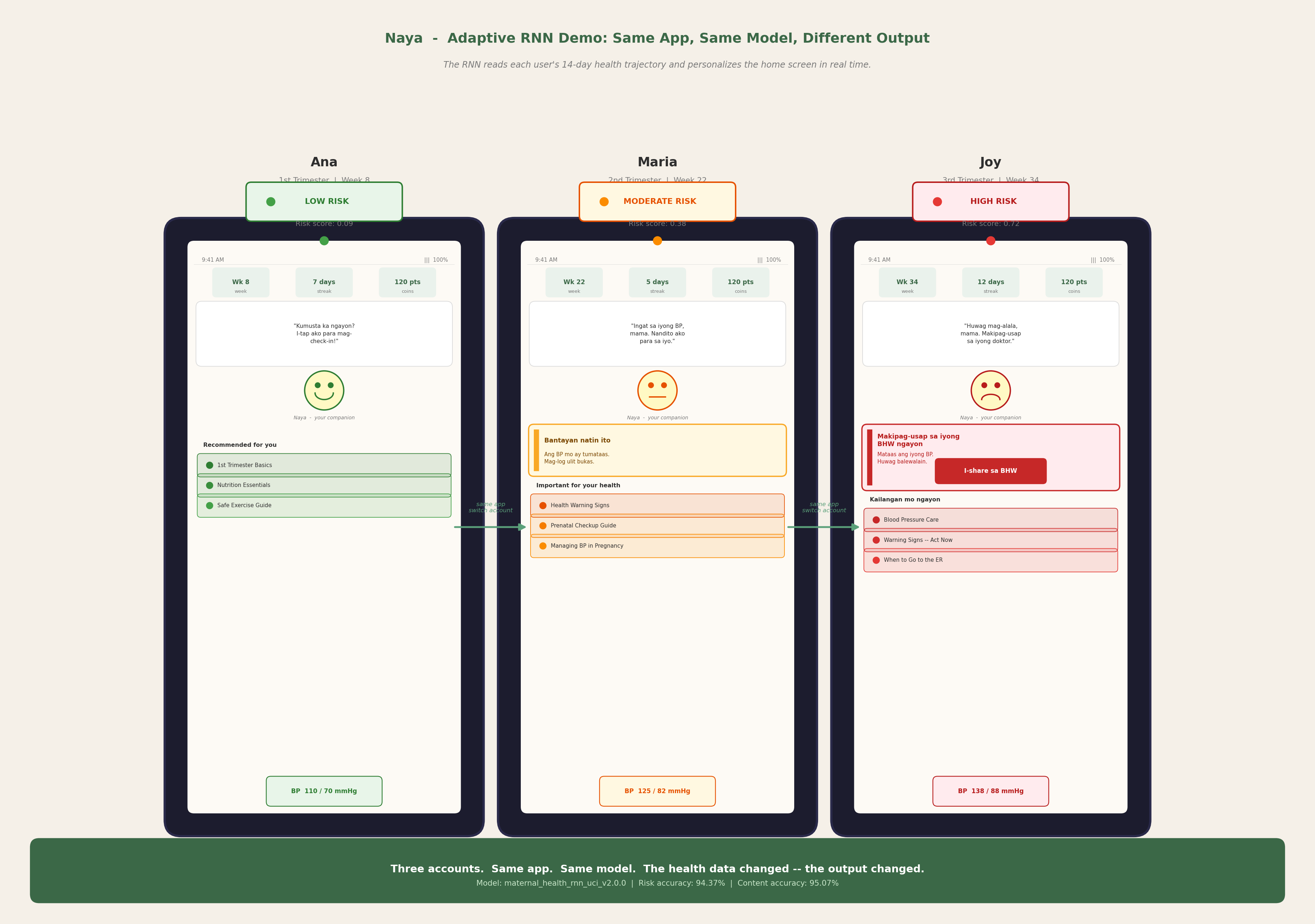 Three phone screens showing Naya's adaptive RNN: Ana (low risk), Maria (moderate, yellow banner), Joy (high risk, red banner with BHW share button).